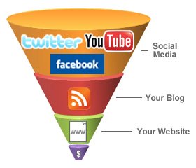Social Media To Website Funnel